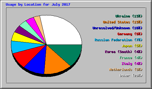 Usage by Location for July 2017