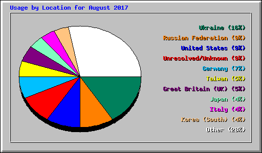 Usage by Location for August 2017