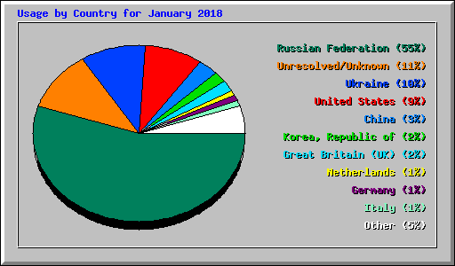 Usage by Country for January 2018