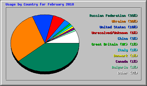 Usage by Country for February 2018