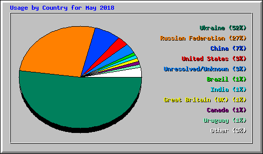 Usage by Country for May 2018