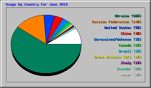 Usage by Country for June 2018