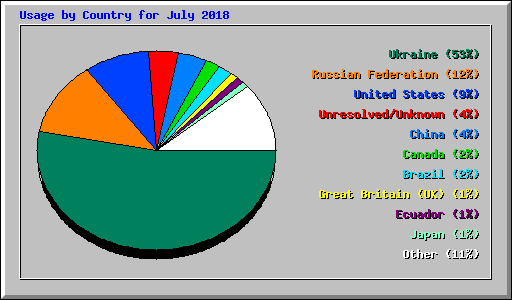Usage by Country for July 2018