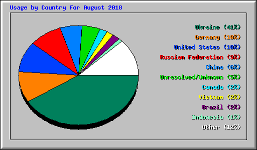 Usage by Country for August 2018