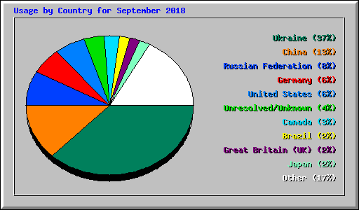 Usage by Country for September 2018