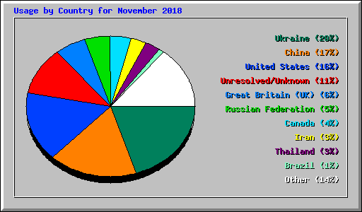 Usage by Country for November 2018
