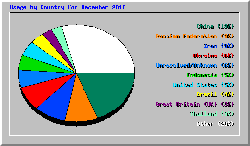Usage by Country for December 2018