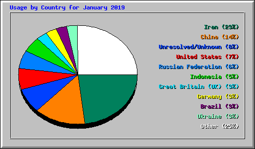Usage by Country for January 2019