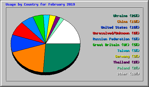 Usage by Country for February 2019