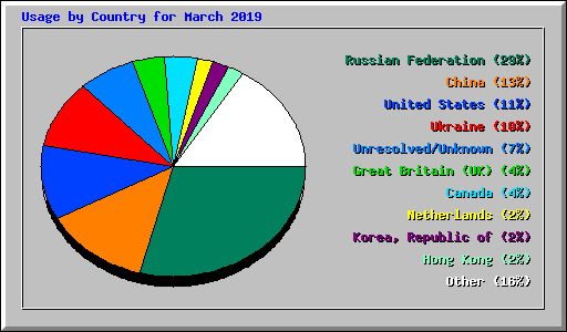 Usage by Country for March 2019