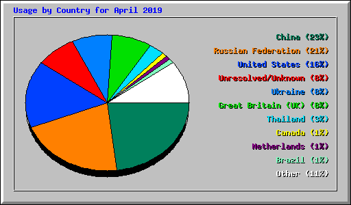 Usage by Country for April 2019