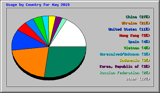 Usage by Country for May 2019