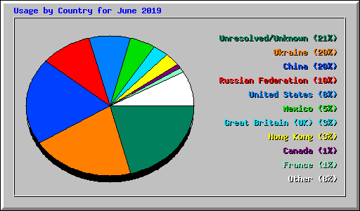 Usage by Country for June 2019