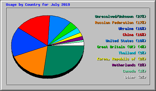 Usage by Country for July 2019