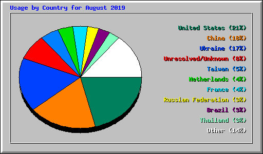 Usage by Country for August 2019
