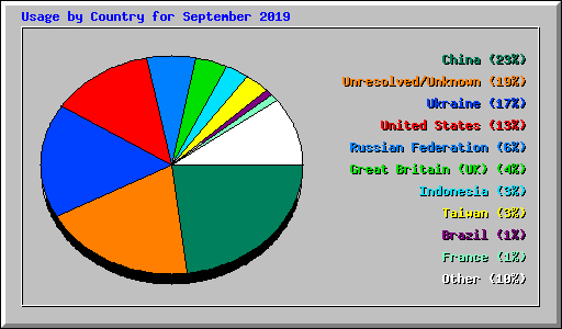 Usage by Country for September 2019