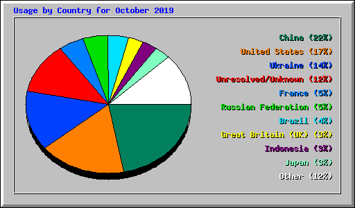 Usage by Country for October 2019