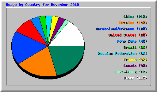 Usage by Country for November 2019