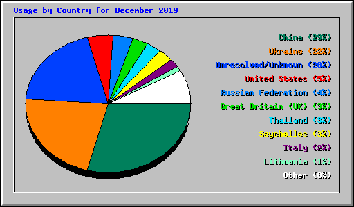 Usage by Country for December 2019