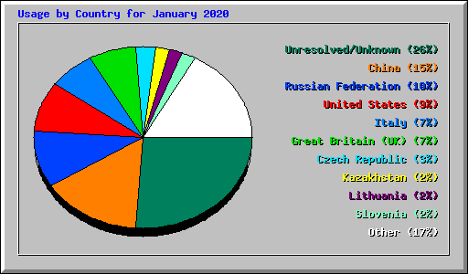 Usage by Country for January 2020