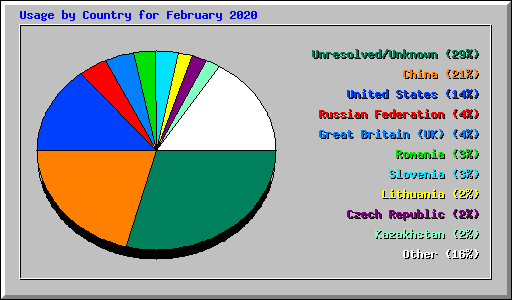 Usage by Country for February 2020