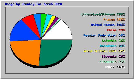 Usage by Country for March 2020