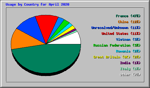 Usage by Country for April 2020