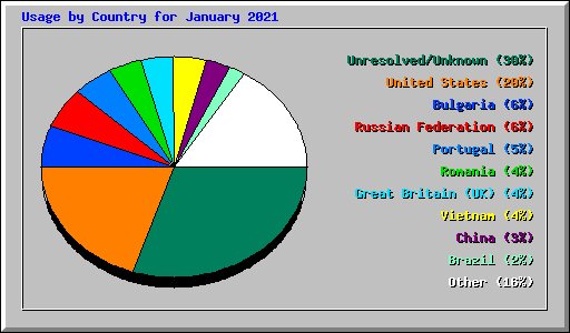 Usage by Country for January 2021