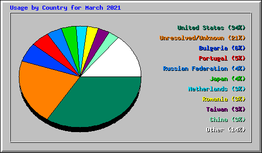 Usage by Country for March 2021