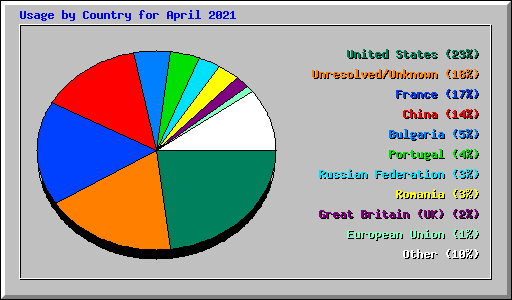 Usage by Country for April 2021