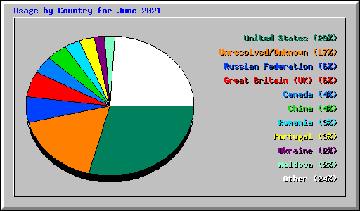 Usage by Country for June 2021