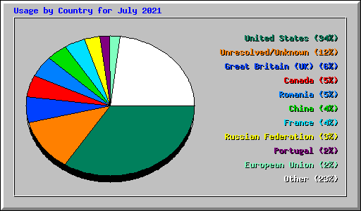 Usage by Country for July 2021