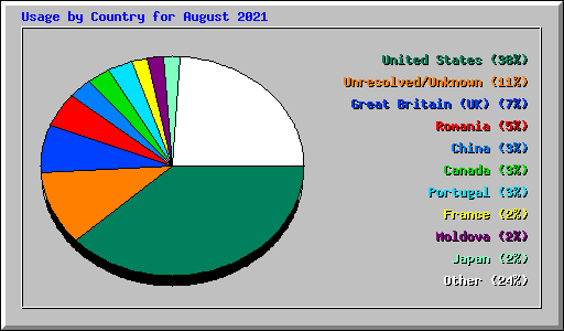 Usage by Country for August 2021