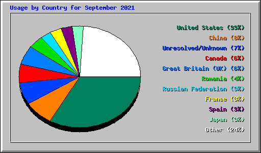 Usage by Country for September 2021