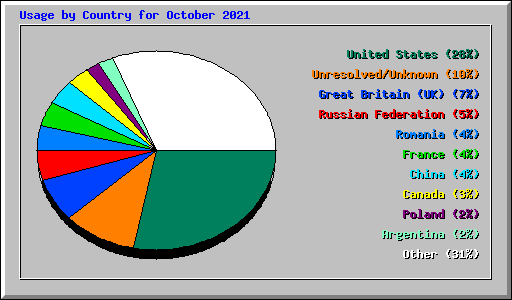 Usage by Country for October 2021