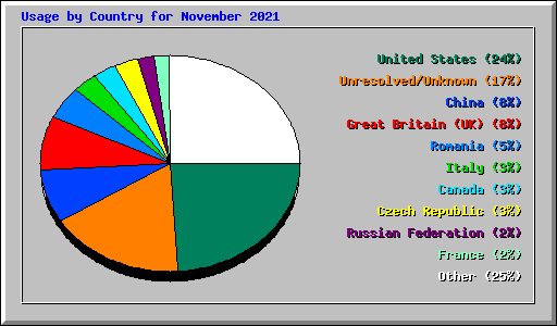 Usage by Country for November 2021
