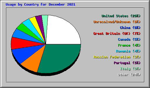 Usage by Country for December 2021