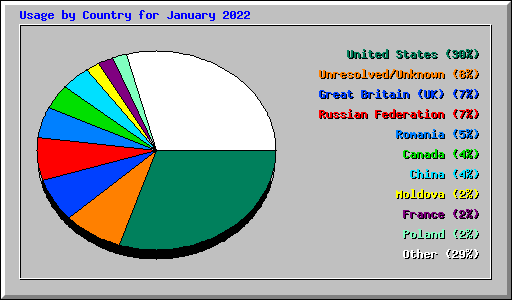 Usage by Country for January 2022