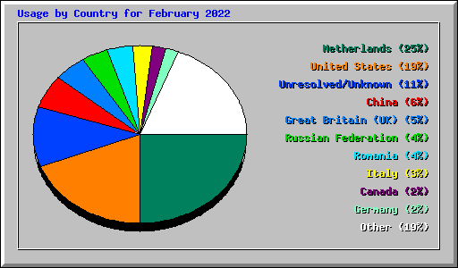 Usage by Country for February 2022