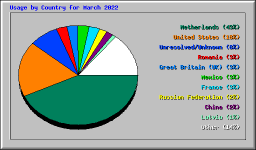 Usage by Country for March 2022