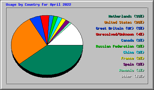 Usage by Country for April 2022
