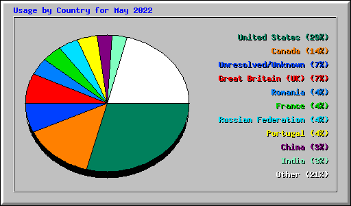 Usage by Country for May 2022