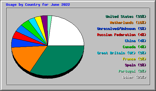 Usage by Country for June 2022