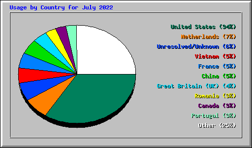 Usage by Country for July 2022