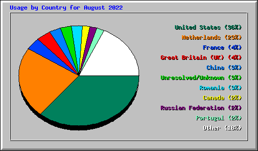 Usage by Country for August 2022