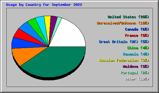 Usage by Country for September 2022