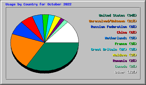 Usage by Country for October 2022