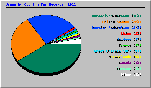Usage by Country for November 2022