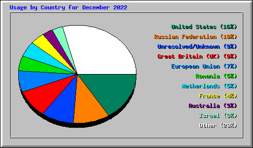 Usage by Country for December 2022