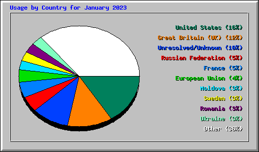 Usage by Country for January 2023